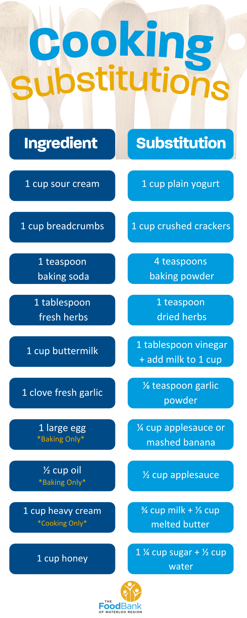 Chart listing common cooking substitutions